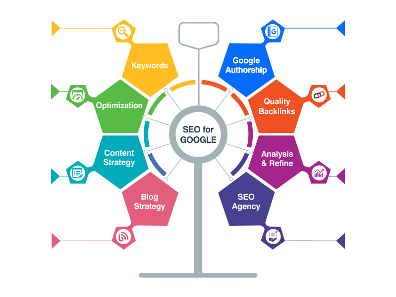 Most Important Points to Top Your Website in The Google Search by SEO